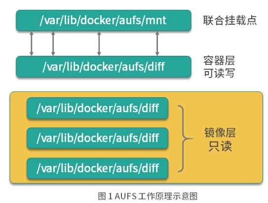 UnionFS工作原理-AUFS和Docker实现