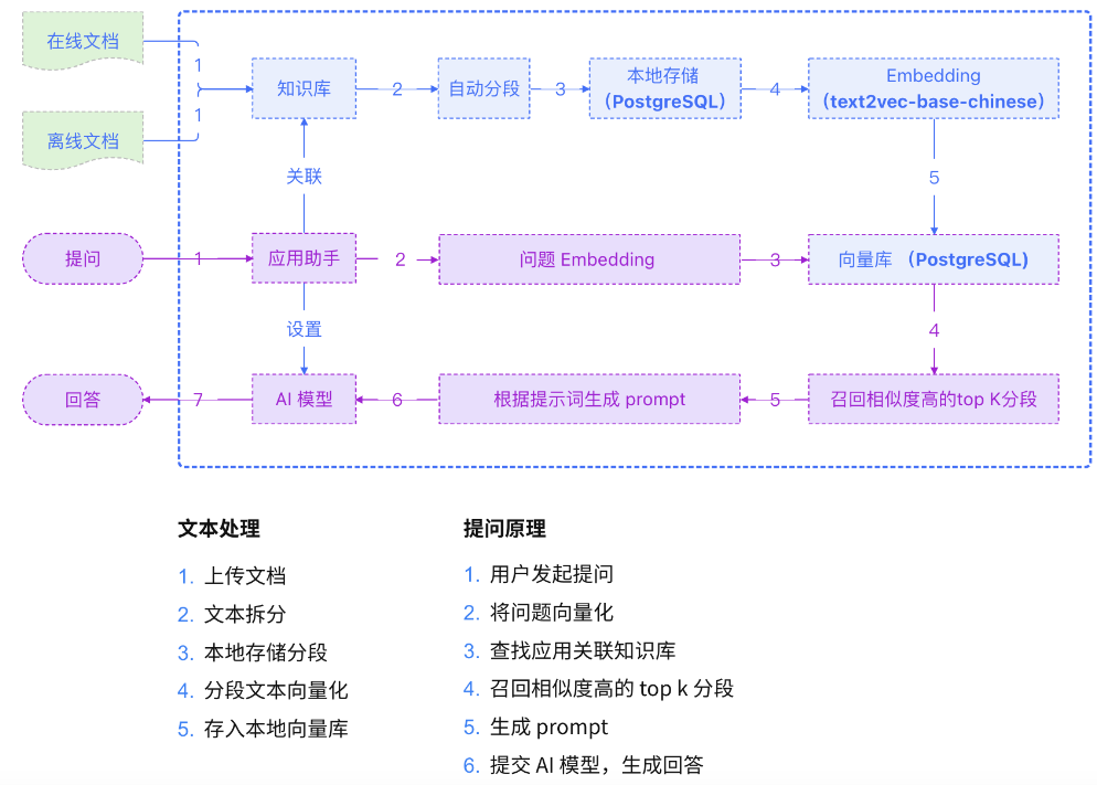 Centos&Ubuntu: 基于MaxKB+Ollama搭建问答知识库