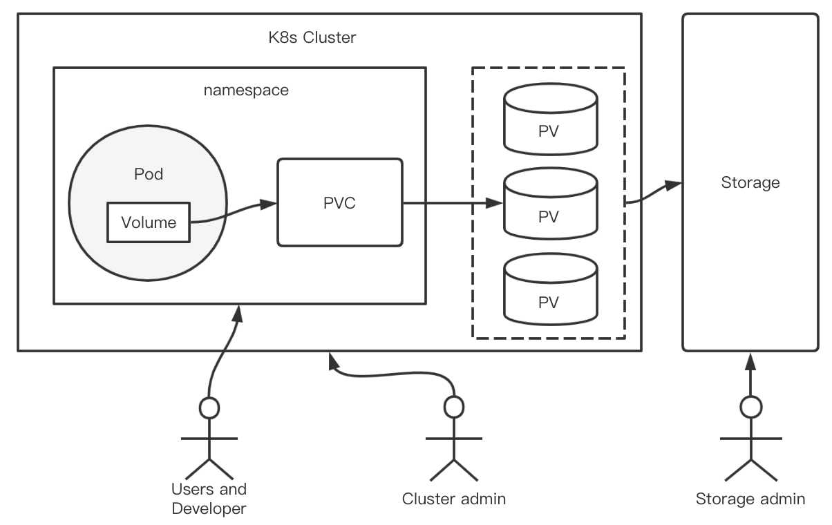 转载：k8s存储的历史变化