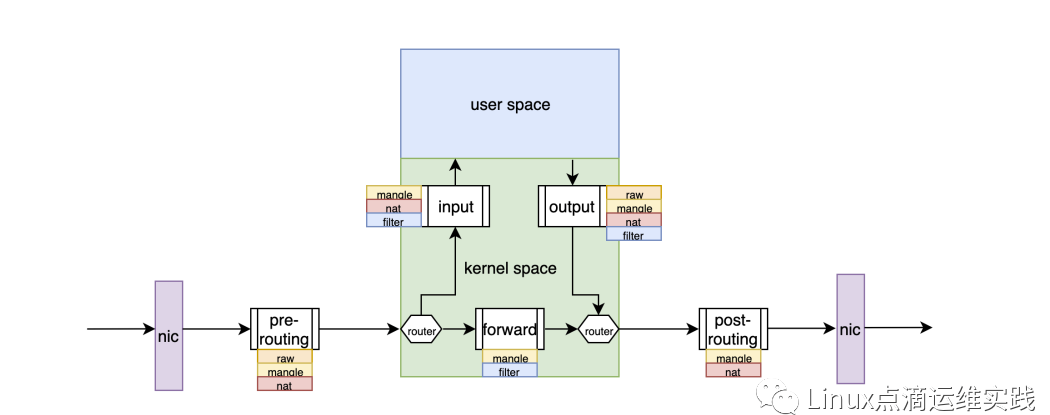 网络连接数：CT