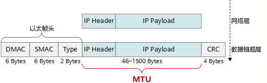 最大传输单元：MTU