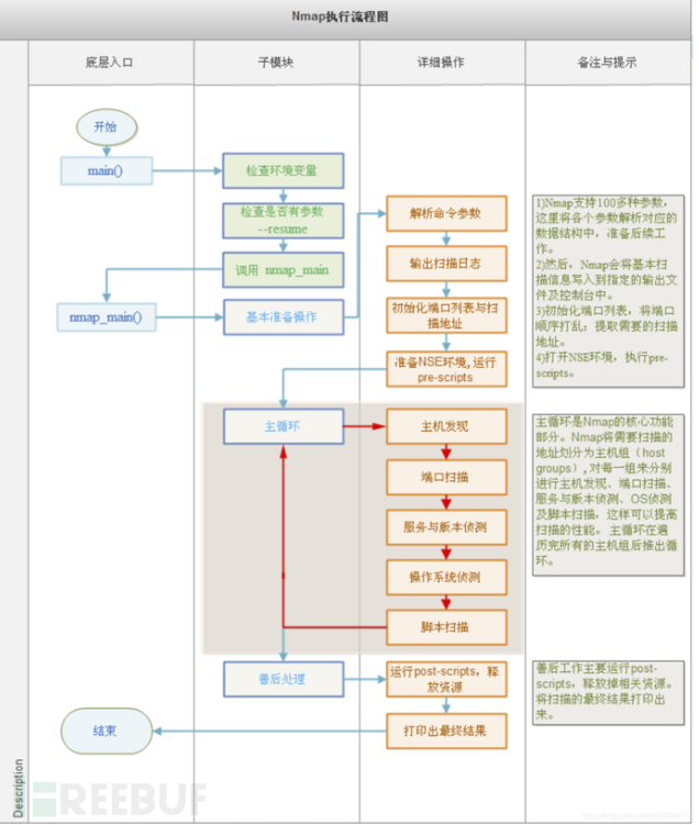 网络探测和安全审核：Nmap（“网络映射器”) 
