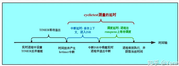 内核延时测试：cyclictest 使用手册